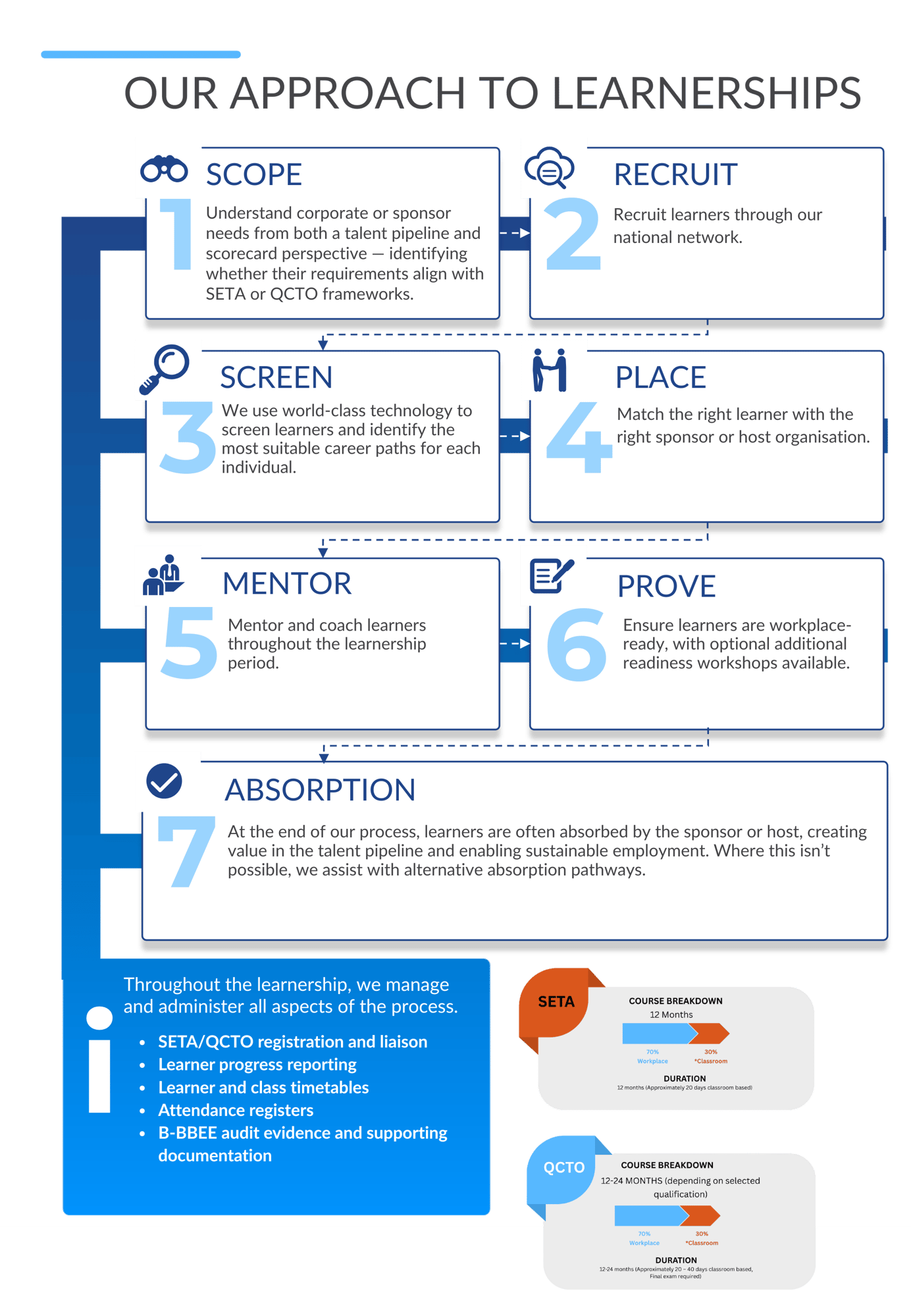 our approach to BEE Learnerships