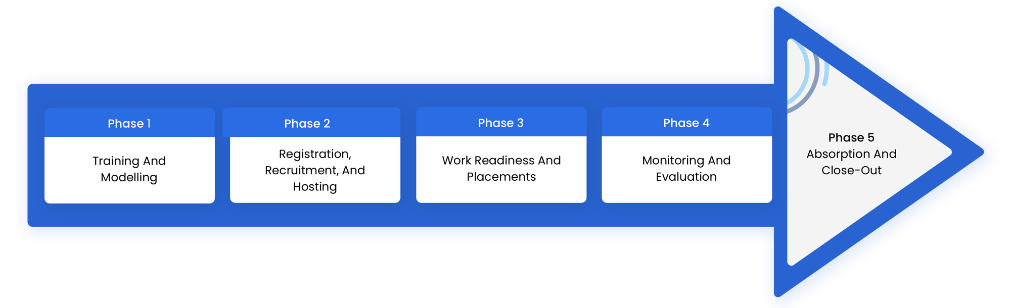 5 phase approach to Y.E.S