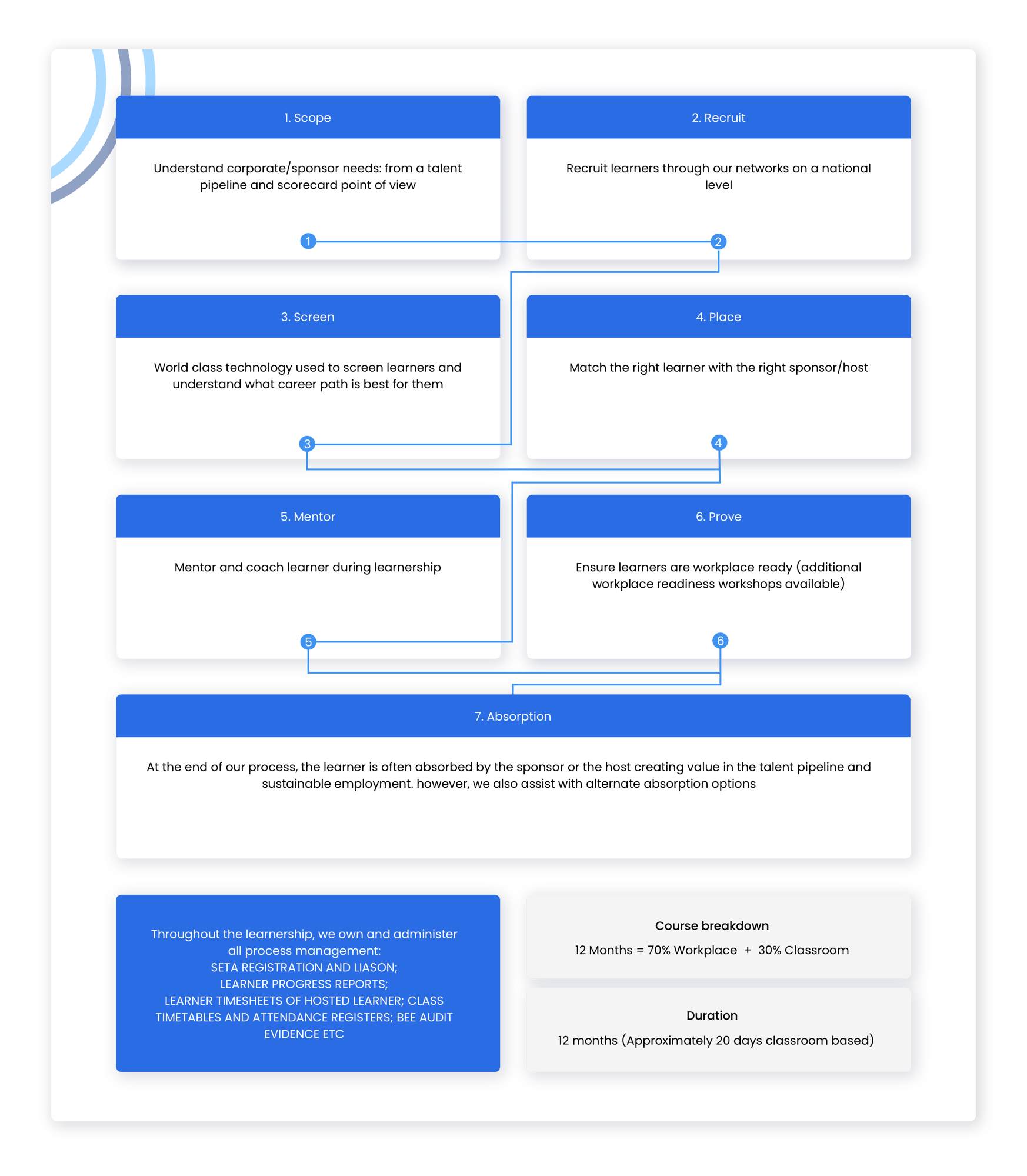 Learnership process  