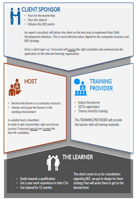 Transcend Is Your Trusted Advisor For Your Learnerships Journey Transcend Is Your Trusted Advisor For Your Learnerships Journey